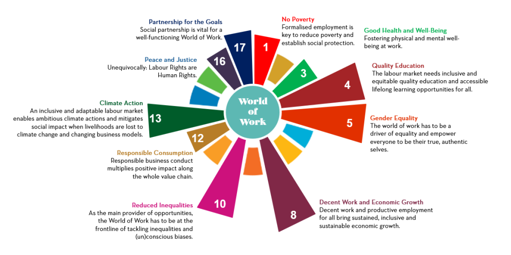 SDGs graphic Εργασία και Βιώσιμο Μέλλον